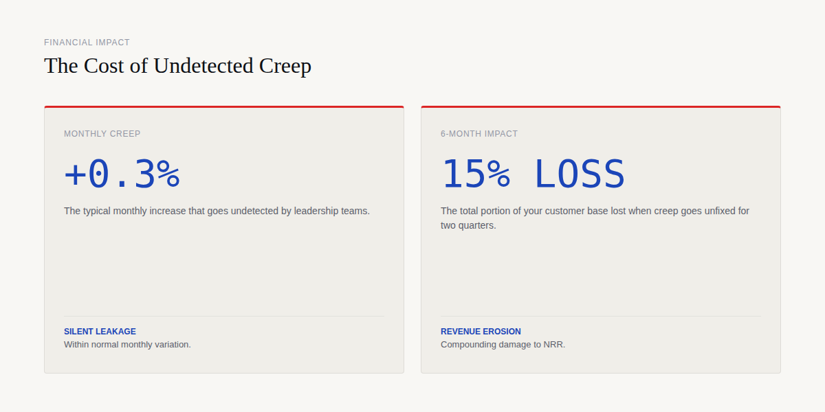 The cost of undetected churn creep