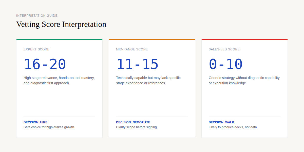 Growth consultant vetting score interpretation